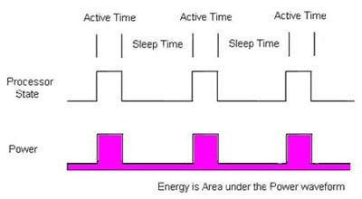 A Micro goes to sleep